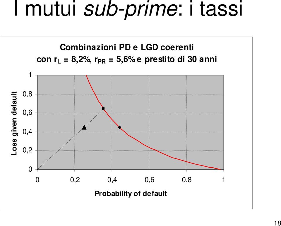 prestito di 30 anni Loss given default 0,8 0,6