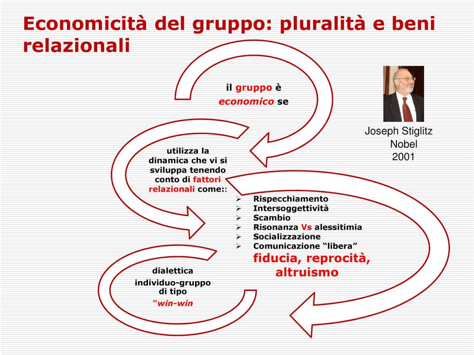 individuo-gruppo di tipo "win-win Rispecchiamento Intersoggettività Scambio Risonanza Vs