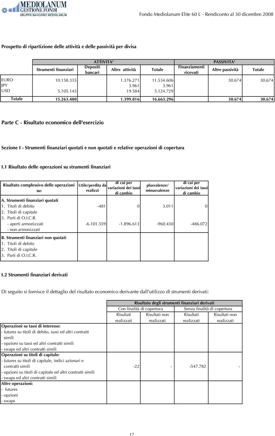 674 Totale Finanziamenti ricevuti Altre passività Totale Parte C - Risultato economico dell'esercizio Sezione I - Strumenti finanziari quotati e non quotati e relative operazioni di copertura I.