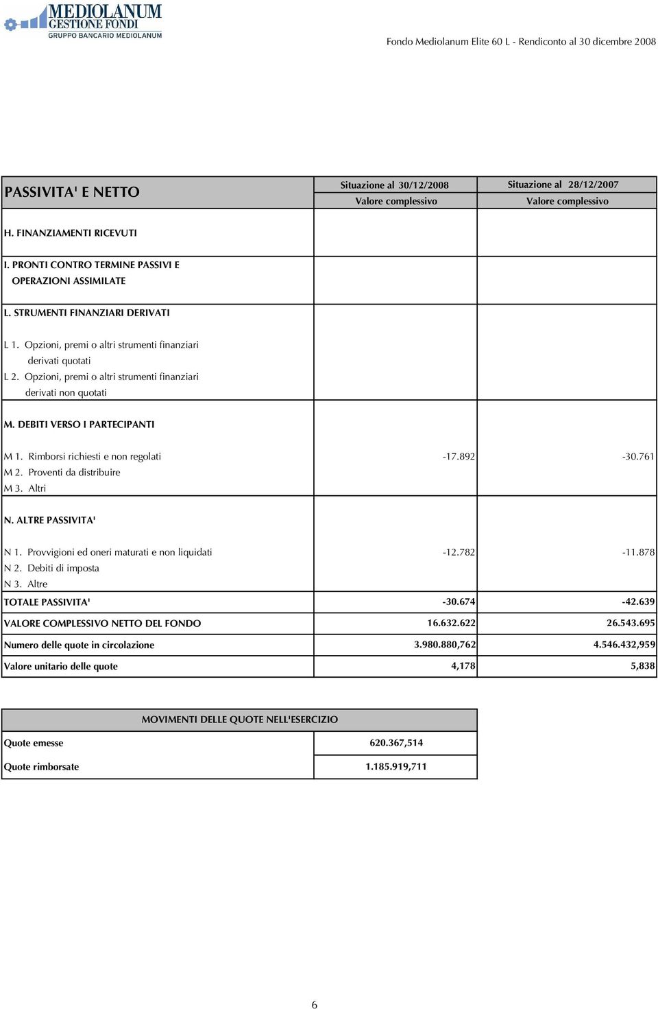 DEBITI VERSO I PARTECIPANTI M 1. Rimborsi richiesti e non regolati M 2. Proventi da distribuire M 3. Altri -17.892-30.761 N. ALTRE PASSIVITA' N 1. Provvigioni ed oneri maturati e non liquidati N 2.