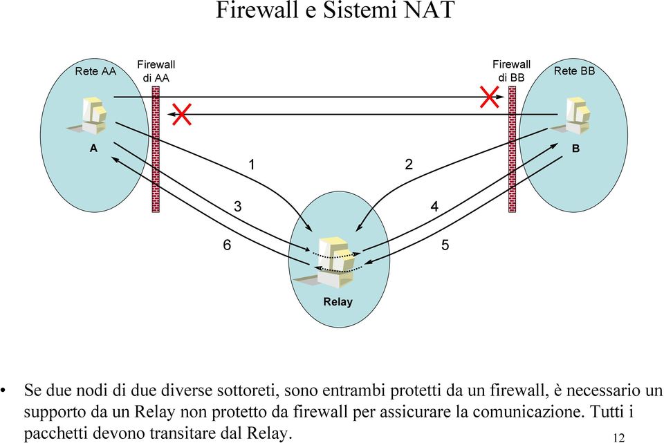 un firewall, è necessario un supporto da un Relay non protetto da firewall