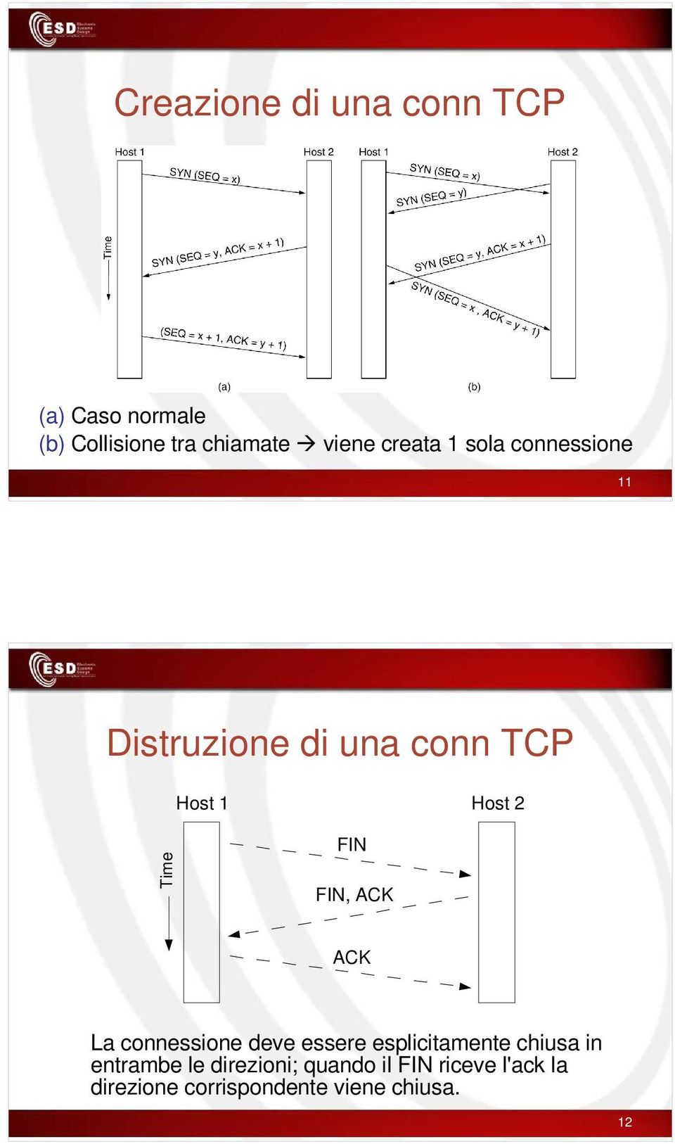 Time FIN FIN, ACK ACK La connessione deve essere esplicitamente chiusa in