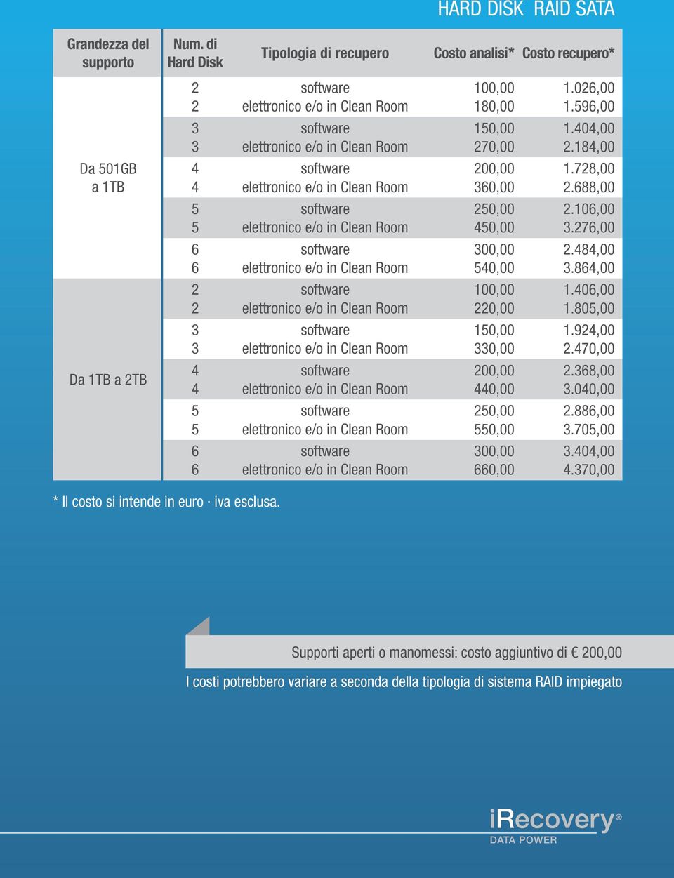 688,00 5 software 250,00 2.106,00 5 elettronico e/o in Clean Room 450,00 3.276,00 6 software 300,00 2.484,00 6 elettronico e/o in Clean Room 540,00 3.864,00 2 software 100,00 1.