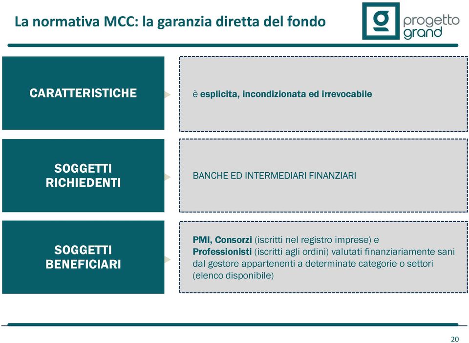 Consorzi (iscritti nel registro imprese) e Professionisti (iscritti agli ordini) valutati