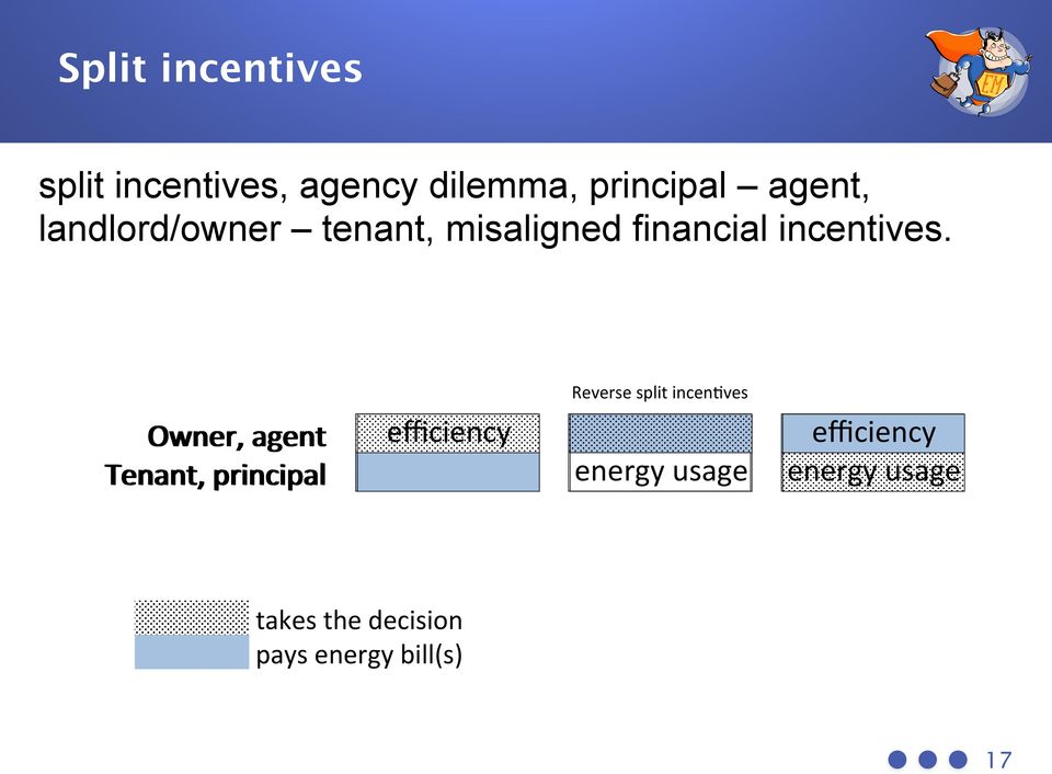 Reverse&split&incen-ves& Owner,'agent' efficiency' ' efficiency'