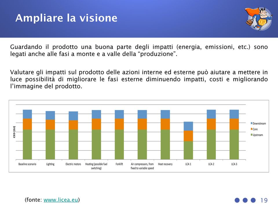 Valutare gli impatti sul prodotto delle azioni interne ed esterne può aiutare a mettere in luce possibilità di migliorare le fasi esterne diminuendo