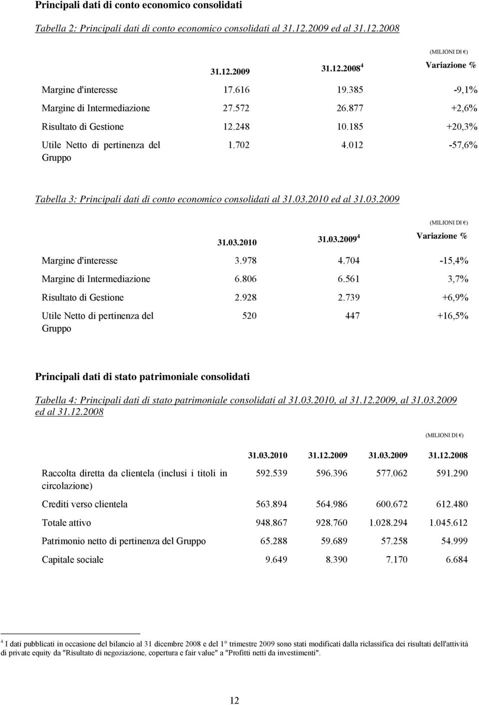 012-57,6% Tabella 3: Principali dati di conto economico consolidati al 31.03.2010 ed al 31.03.2009 (MILIONI DI ) 31.03.2010 31.03.2009 4 Variazione % Margine d'interesse 3.978 4.