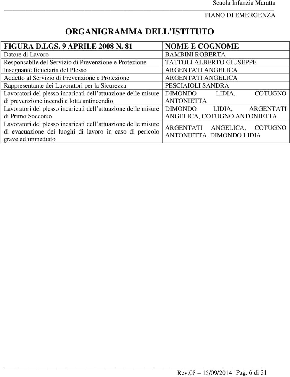 Sicurezza Lavoratori del plesso incaricati dell attuazione delle misure di prevenzione incendi e lotta antincendio Lavoratori del plesso incaricati dell attuazione delle misure di Primo Soccorso