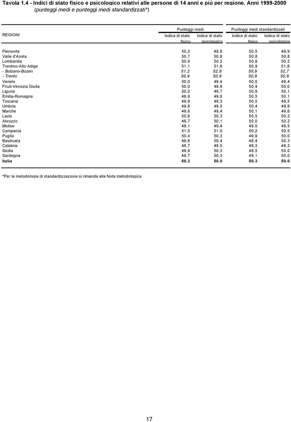 stato psicologico Piemonte 50,2 49,8 50,5 49,9 Valle d'aosta 50,7 50,8 50,8 50,8 Lombardia 50,9 50,3 50,9 50,3 Trentino-Alto Adige 51,1 51,6 50,9 51,6 - Bolzano-Bozen 51,2 52,8 50,9 52,7 - Trento