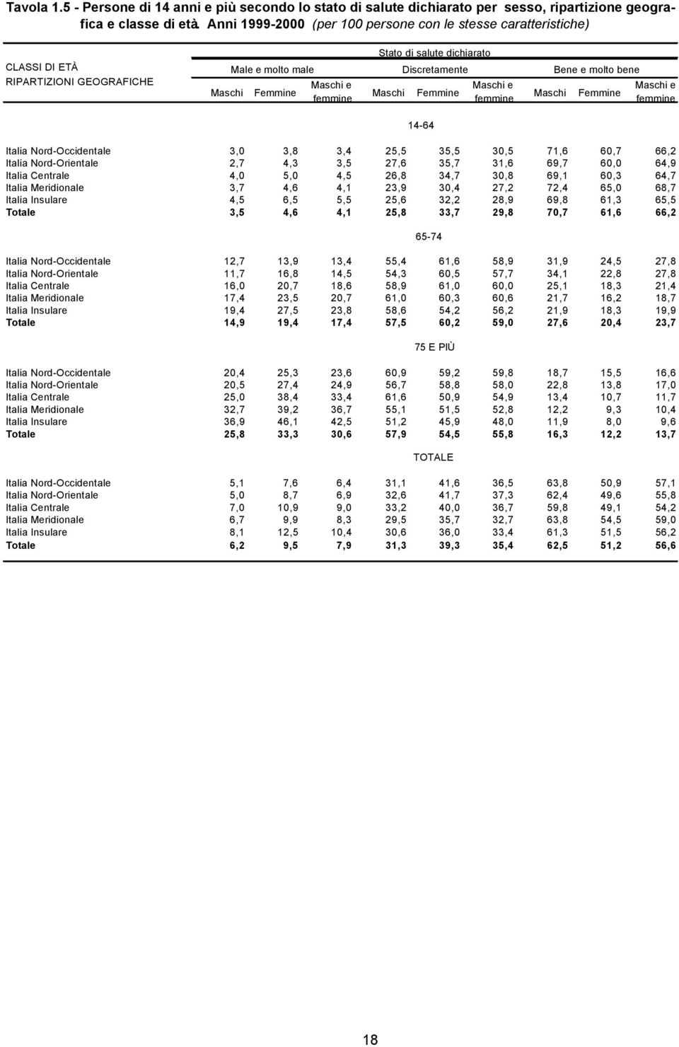 molto bene Maschi Femmine Maschi e femmine Maschi Femmine Maschi e femmine Italia Nord-Occidentale 3,0 3,8 3,4 25,5 35,5 30,5 71,6 60,7 66,2 Italia Nord-Orientale 2,7 4,3 3,5 27,6 35,7 31,6 69,7 60,0