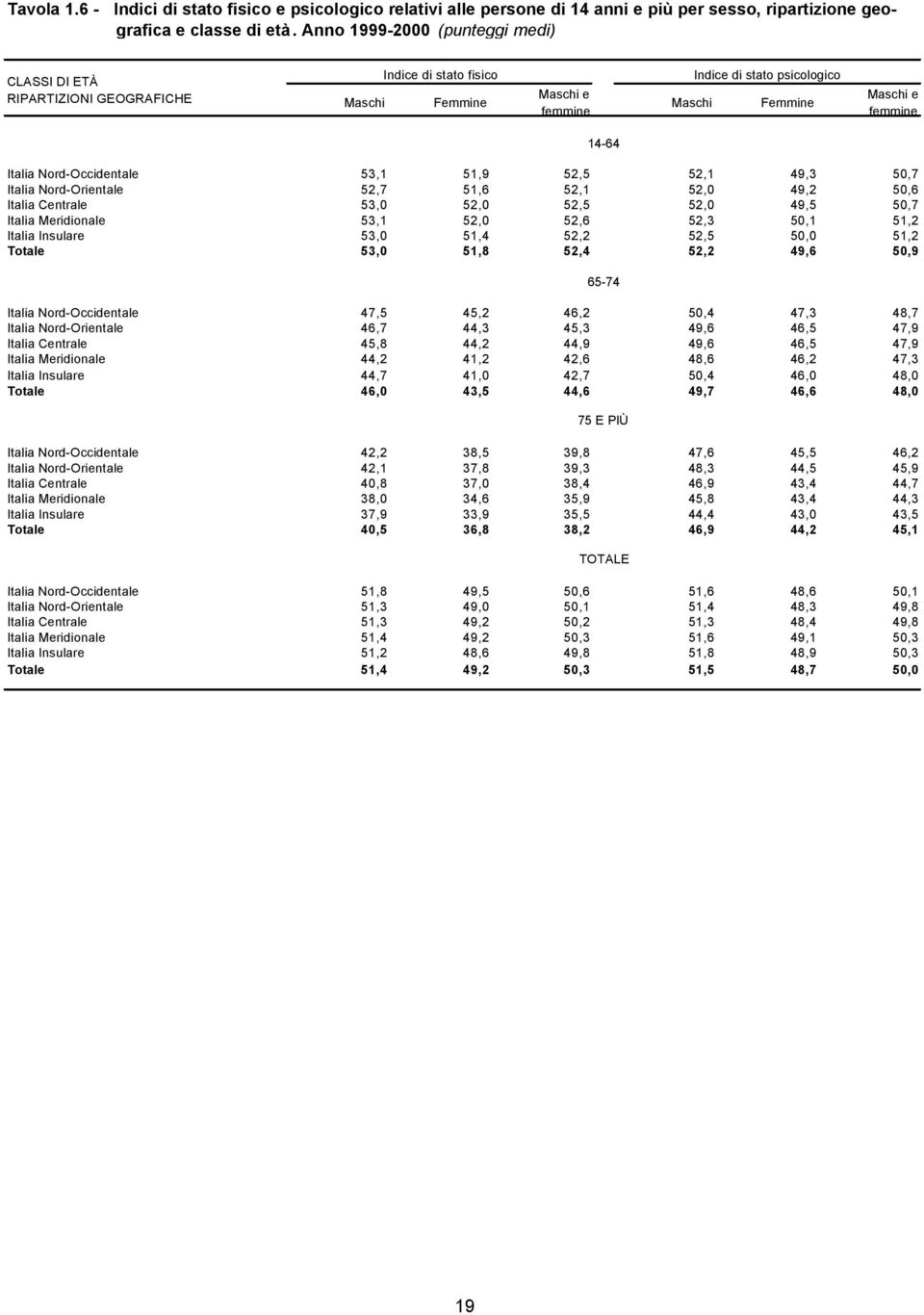 Nord-Occidentale 53,1 51,9 52,5 52,1 49,3 50,7 Italia Nord-Orientale 52,7 51,6 52,1 52,0 49,2 50,6 Italia Centrale 53,0 52,0 52,5 52,0 49,5 50,7 Italia Meridionale 53,1 52,0 52,6 52,3 50,1 51,2