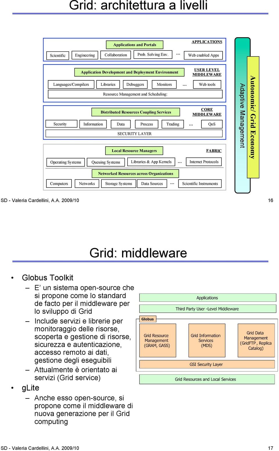 Resources Coupling Services Data Process SECURITY LAYER Local Resource Managers Trading Operating Systems Queuing Systems Libraries & App Kernels Internet Protocols USER LEVEL MIDDLEWARE CORE