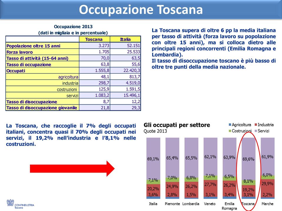 496,1 Tasso di disoccupazione 8,7 12,2 Tasso di disoccupazione giovanile 21,8 29,3 La Toscana supera di oltre 6 pp la media italiana per tasso di attività (forza lavoro su popolazione con oltre 15