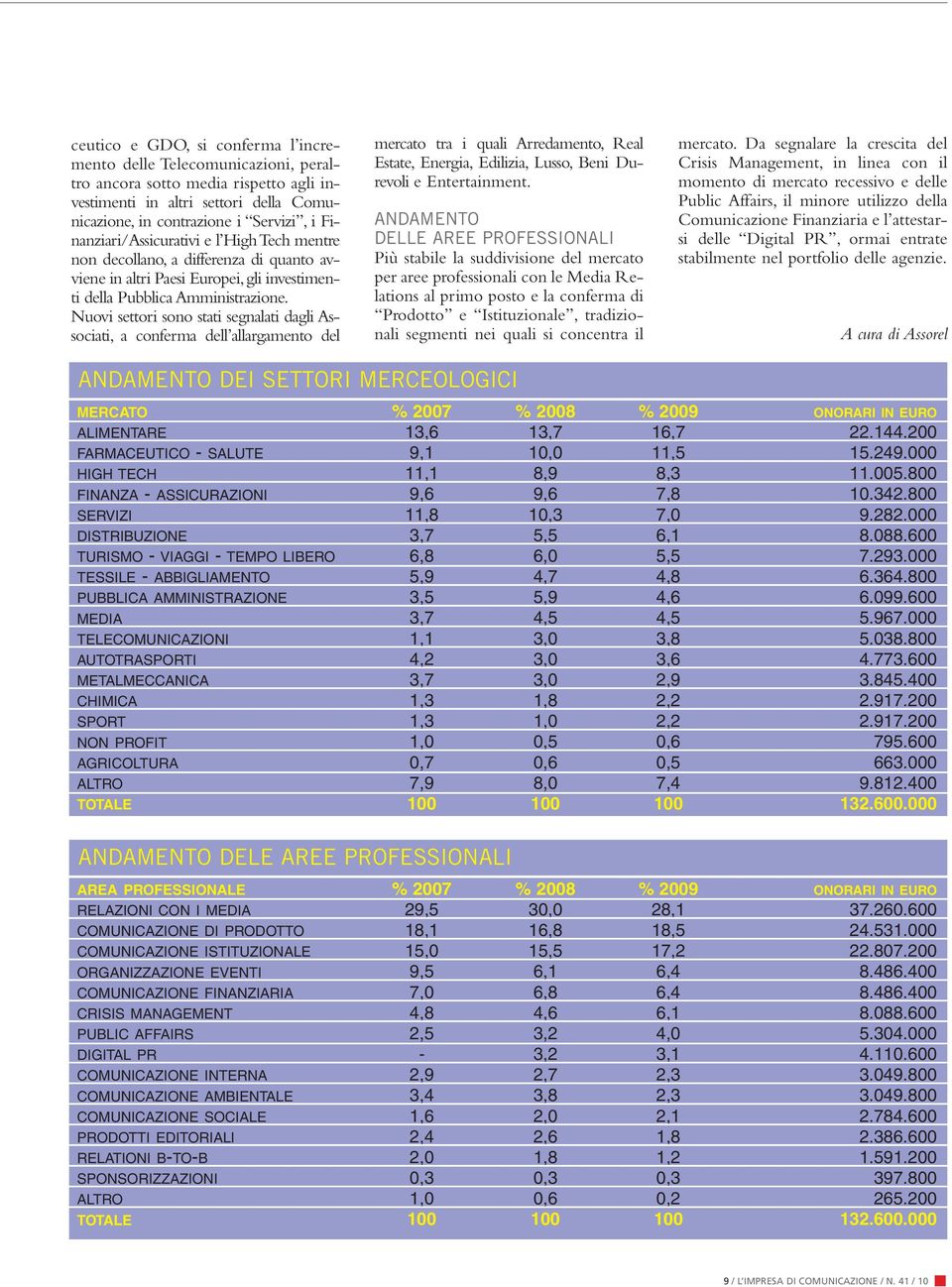 Nuovi settori sono stati segnalati dagli As - sociati, a conferma dell allargamento del mer cato tra i quali Arredamento, Real Estate, Energia, Edilizia, Lusso, Beni Du - revoli e Entertainment.