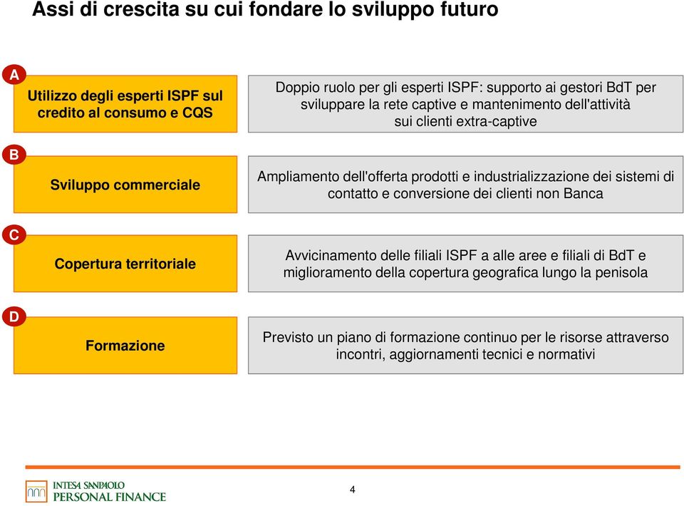 industrializzazione dei sistemi di contatto e conversione dei clienti non Banca C Copertura territoriale Avvicinamento delle filiali ISPF a alle aree e filiali di BdT