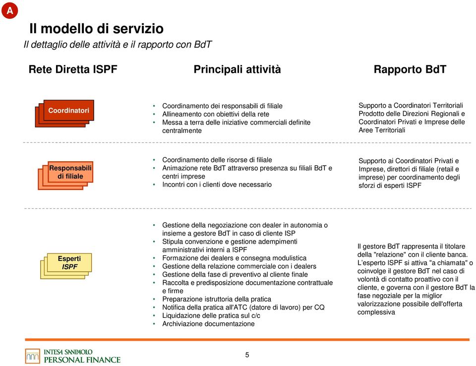 Aree Territoriali Responsabili di filiale Coordinamento delle risorse di filiale Animazione rete BdT attraverso presenza su filiali BdT e centri imprese Incontri con i clienti dove necessario