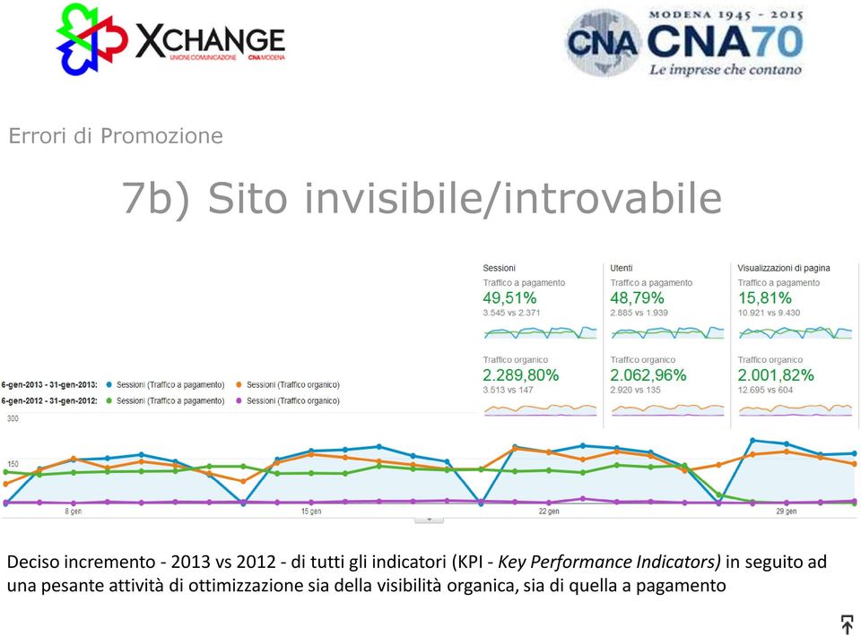 Performance Indicators) in seguito ad una pesante attività di