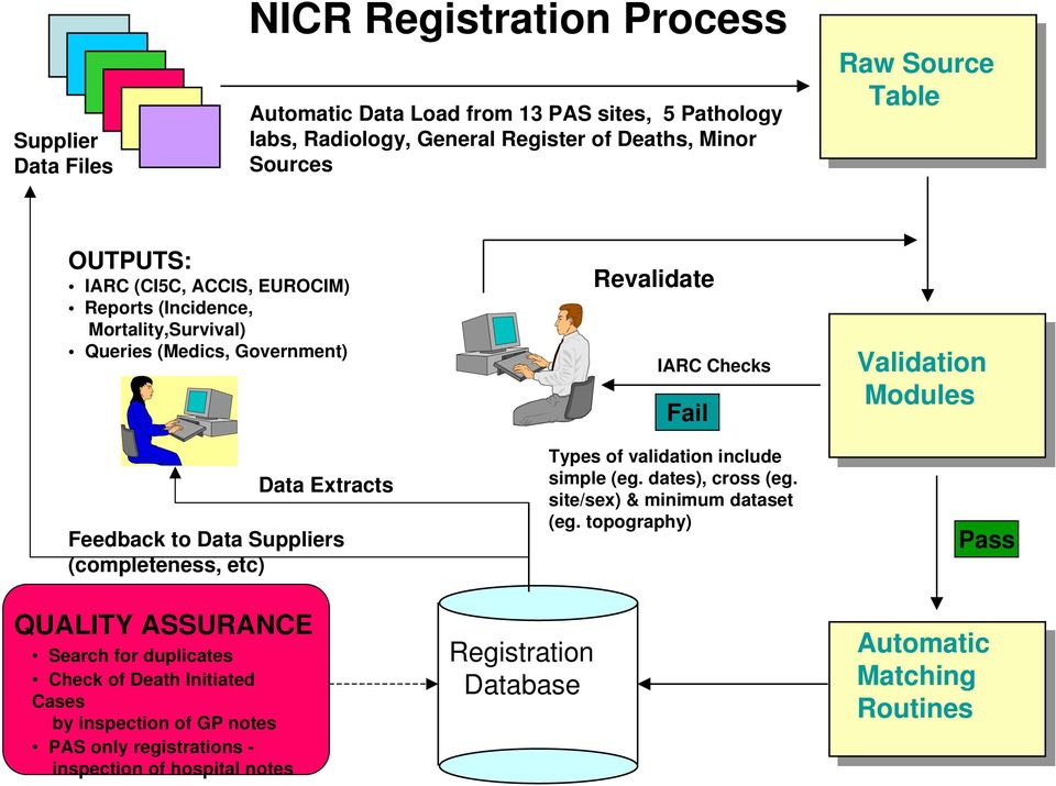 Revalidate IARC Checks Fail Types of validation include simple (eg. dates), cross (eg. site/sex) & minimum dataset (eg.