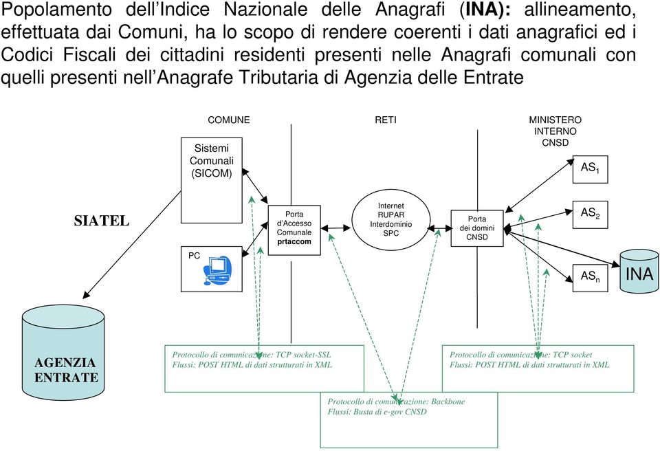 SIATEL Porta d Accesso Comunale prtaccom Internet RUPAR Interdominio SPC Porta dei domini CNSD AS 2 PC AS n INA AGENZIA ENTRATE Protocollo di comunicazione: TCP socket-ssl Flussi: