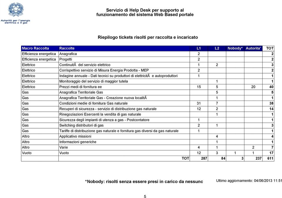 Elettrico Monitoraggio del servizio di maggior tutela 1 1 Elettrico Prezzi medi di fornitura ee 15 5 20 40 Gas Anagrafica Territoriale Gas 5 5 Gas Anagrafica Territoriale Gas - Creazione nuova