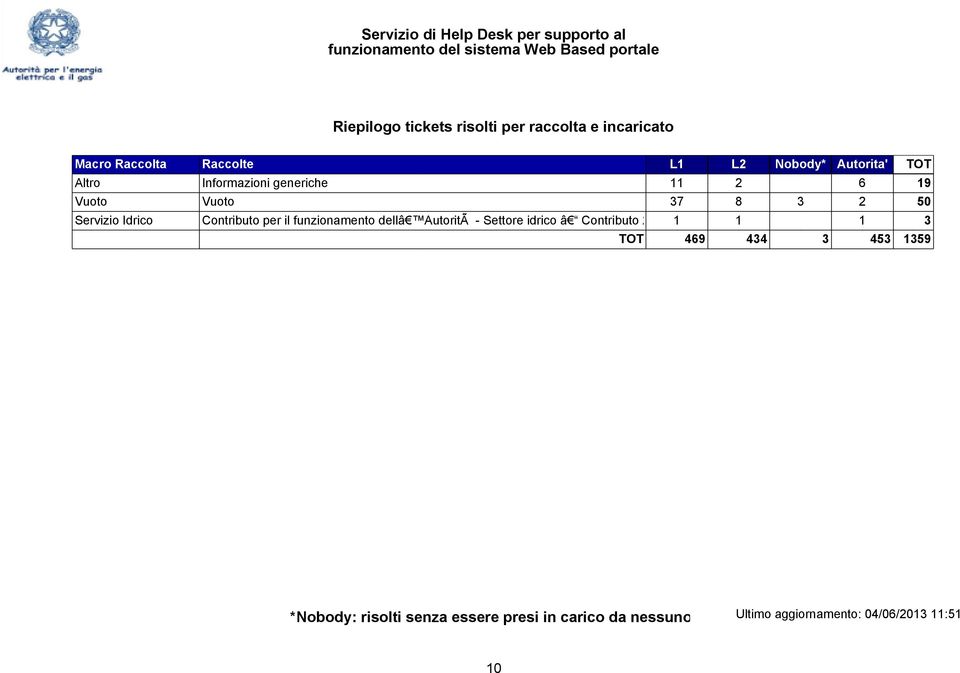 Contributo per il funzionamento dellâ AutoritÃ - Settore idrico â Contributo 2012 1(Ricavi