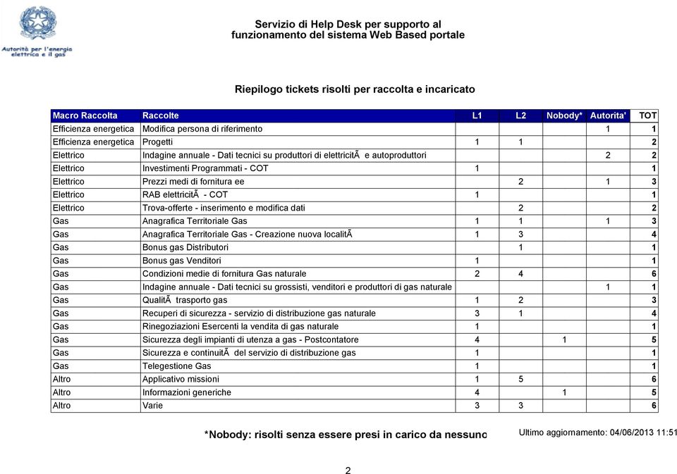 elettricitã - COT 1 1 Elettrico Trova-offerte - inserimento e modifica dati 2 2 Gas Anagrafica Territoriale Gas 1 1 1 3 Gas Anagrafica Territoriale Gas - Creazione nuova localitã 1 3 4 Gas Bonus gas