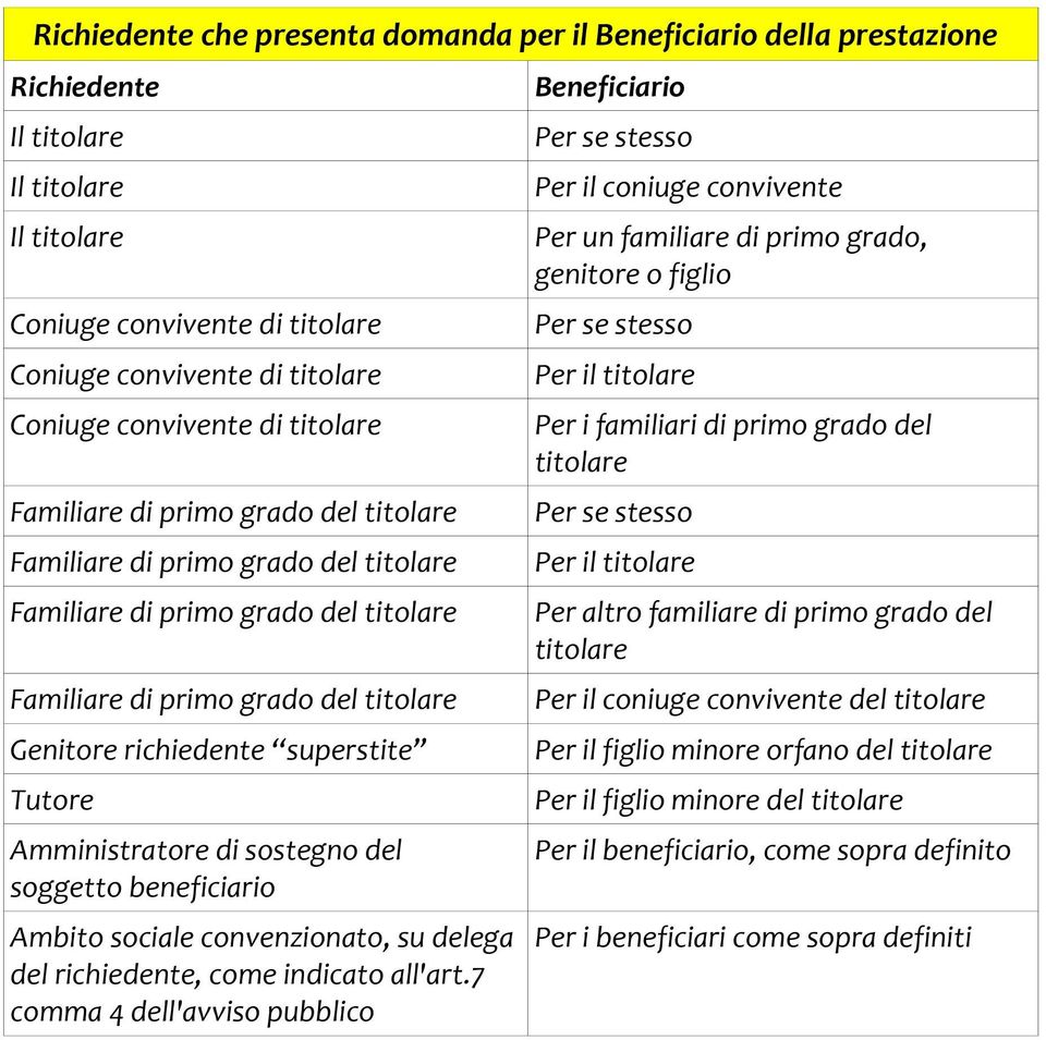 7 comma 4 dell'avviso pubblico Beneficiario Per il coniuge convivente Per un familiare di primo grado, genitore o figlio Per il titolare Per i familiari di primo grado del