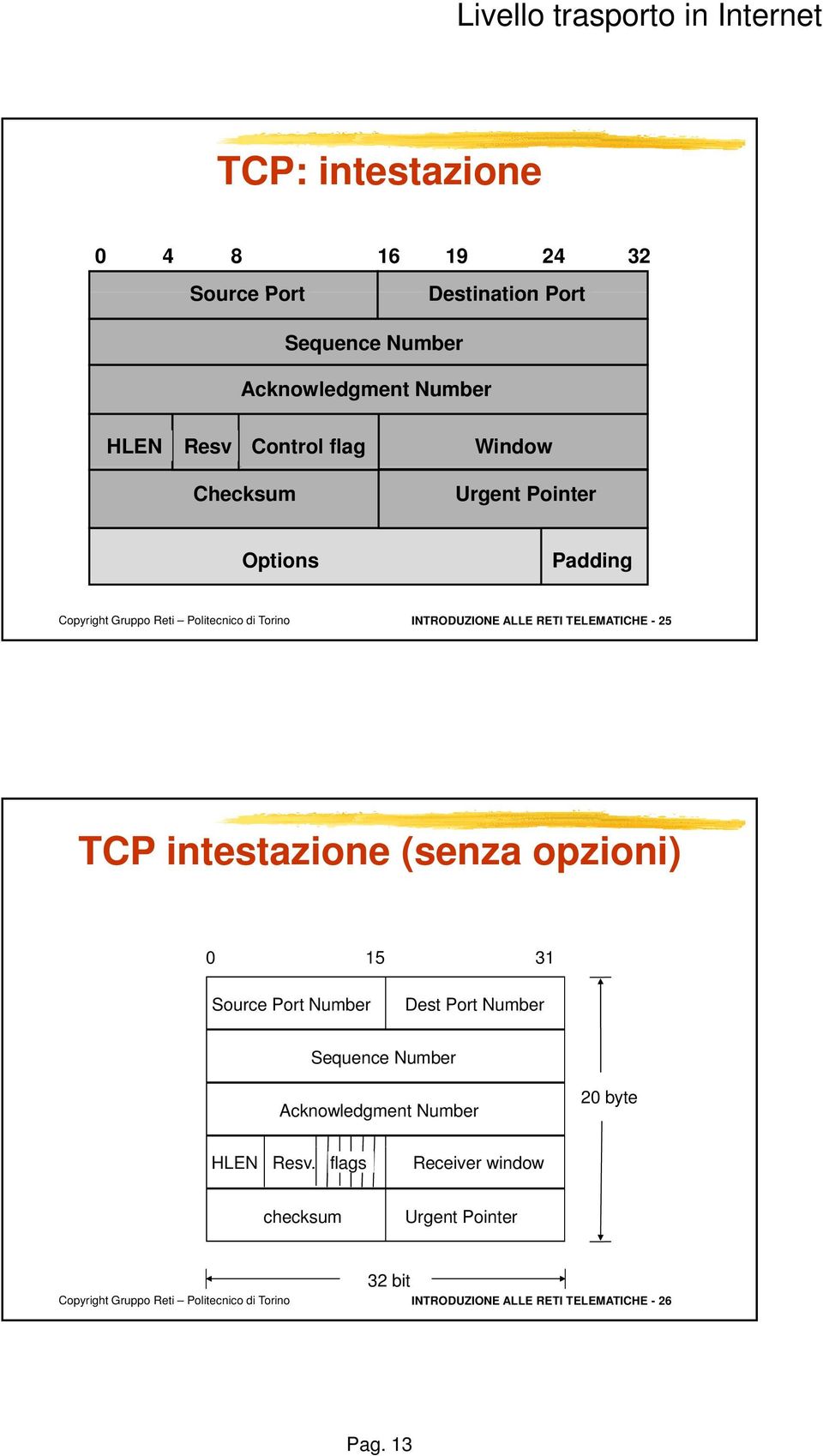 intestazione (senza opzioni) 0 15 31 Source Port Number Dest Port Number Sequence Number Acknowledgment Number