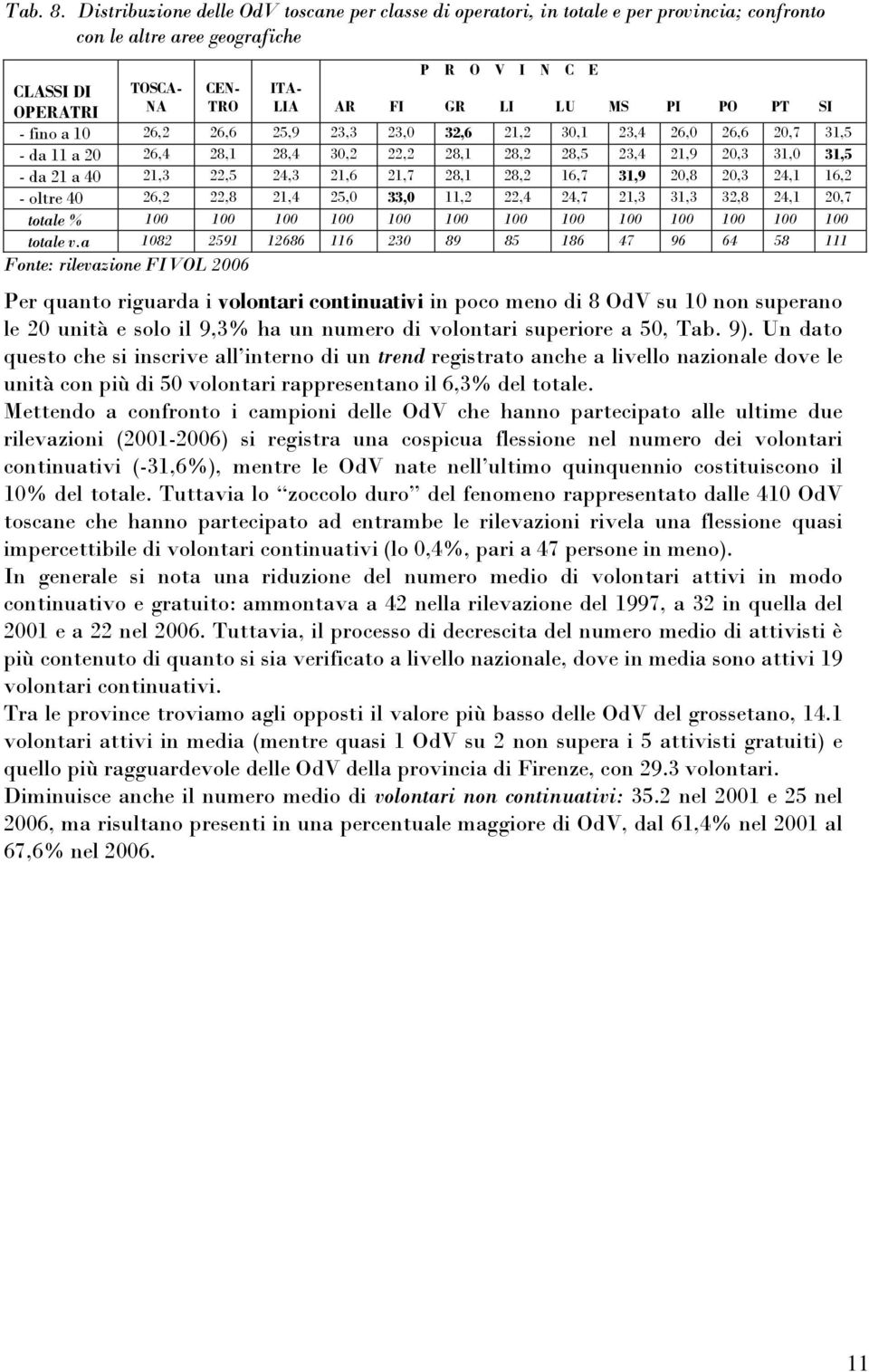 LU MS PI PO PT SI - fino a 10 26,2 26,6 25,9 23,3 23,0 32,6 21,2 30,1 23,4 26,0 26,6 20,7 31,5 - da 11 a 20 26,4 28,1 28,4 30,2 22,2 28,1 28,2 28,5 23,4 21,9 20,3 31,0 31,5 - da 21 a 40 21,3 22,5