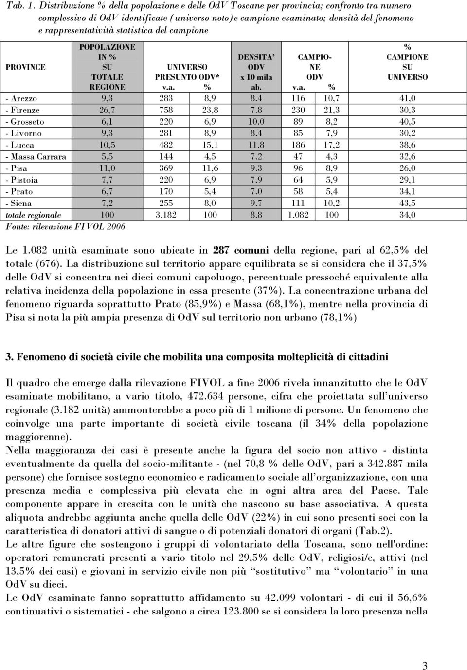statistica del campione PROVINCE POPOLAZIONE IN % SU TOTALE REGIONE UNIVERSO PRESUNTO ODV* v.a. % DENSITA ODV x 10 mila ab. CAMPIO- NE ODV v.a. % % CAMPIONE SU UNIVERSO - Arezzo 9,3 283 8,9 8.