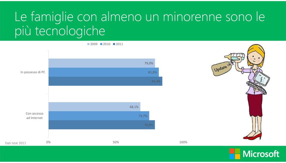 possesso di PC 81,8% 84,4% 68,1% Con accesso