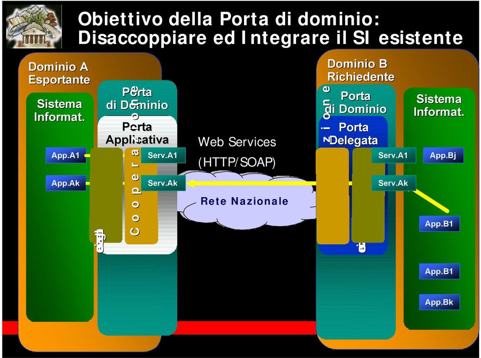 A1 Web Services (HTTP/SOAP) Cooperazione Cooperazione B Richiedente Porta di Porta Delegata Serv.