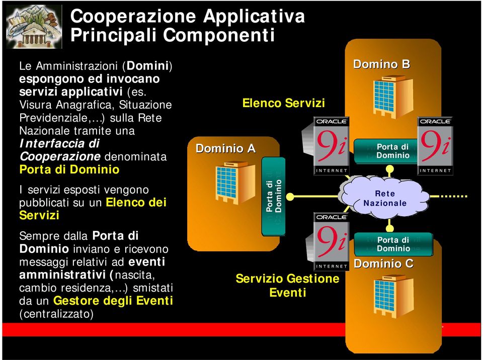 pubblicati su un Elenco dei Servizi Sempre dalla inviano e ricevono messaggi relativi ad eventi amministrativi (nascita, cambio residenza, ) smistati da