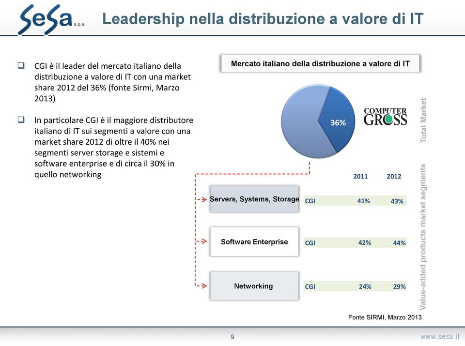 distributore italiano di IT sui segmenti a valore con una market share 2012 di oltre il 40% nei segmenti server storage e sistemi e software enterprise e di