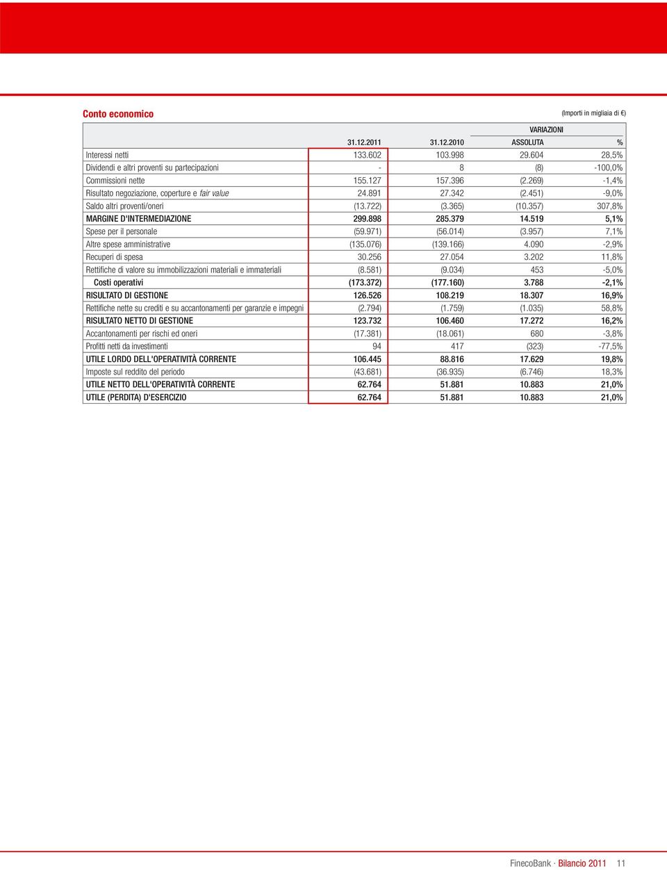 451) -9,0% Saldo altri proventi/oneri (13.722) (3.365) (10.357) 307,8% MARGINE D'INTERMEDIAZIONE 299.898 285.379 14.519 5,1% Spese per il personale (59.971) (56.014) (3.