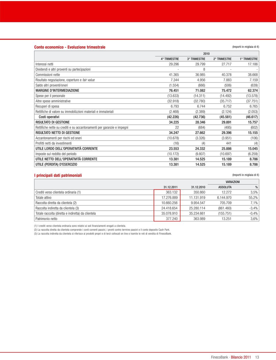 159 Saldo altri proventi/oneri (1.554) (666) (506) (639) MARGINE D'INTERMEDIAZIONE 76.451 71.082 75.472 62.374 Spese per il personale (13.633) (14.311) (14.492) (13.