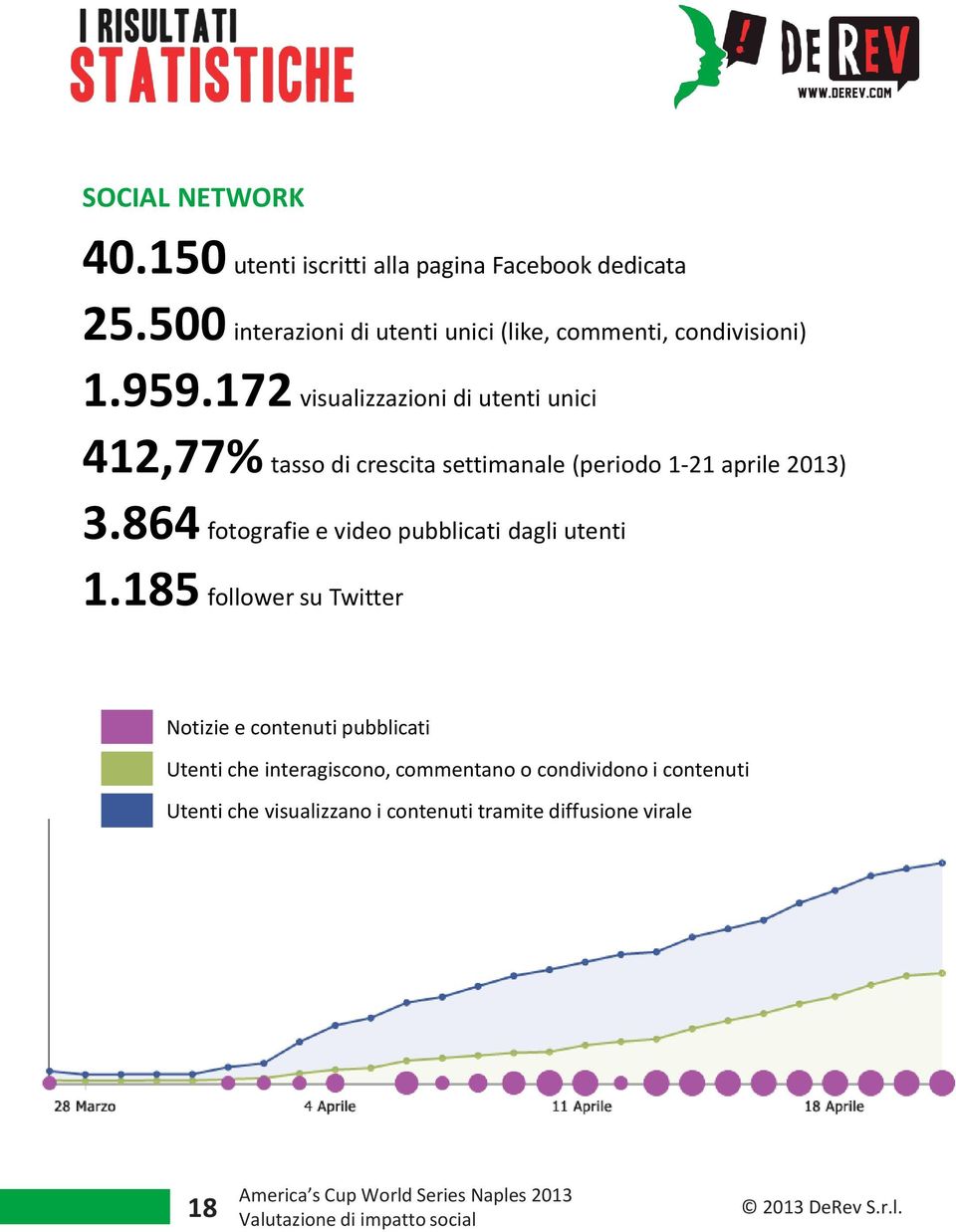 172 visualizzazioni di utenti unici 412,77% tasso di crescita settimanale (periodo 1-21 aprile 2013) 3.