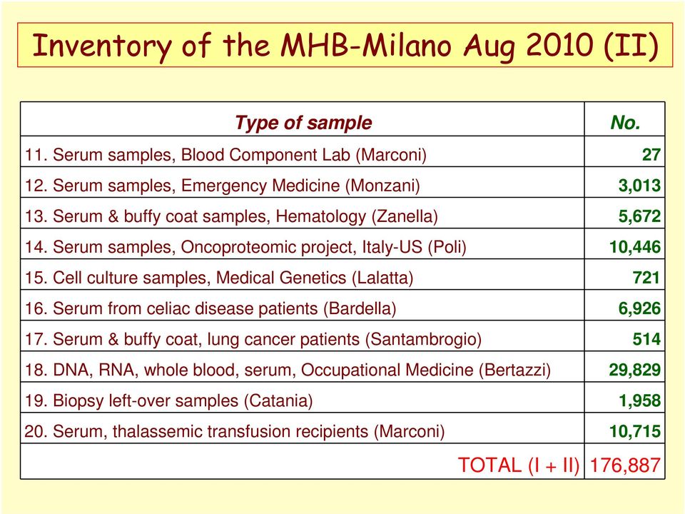 Cell culture samples, Medical Genetics (Lalatta) 721 16. Serum from celiac disease patients (Bardella) 6,926 17.