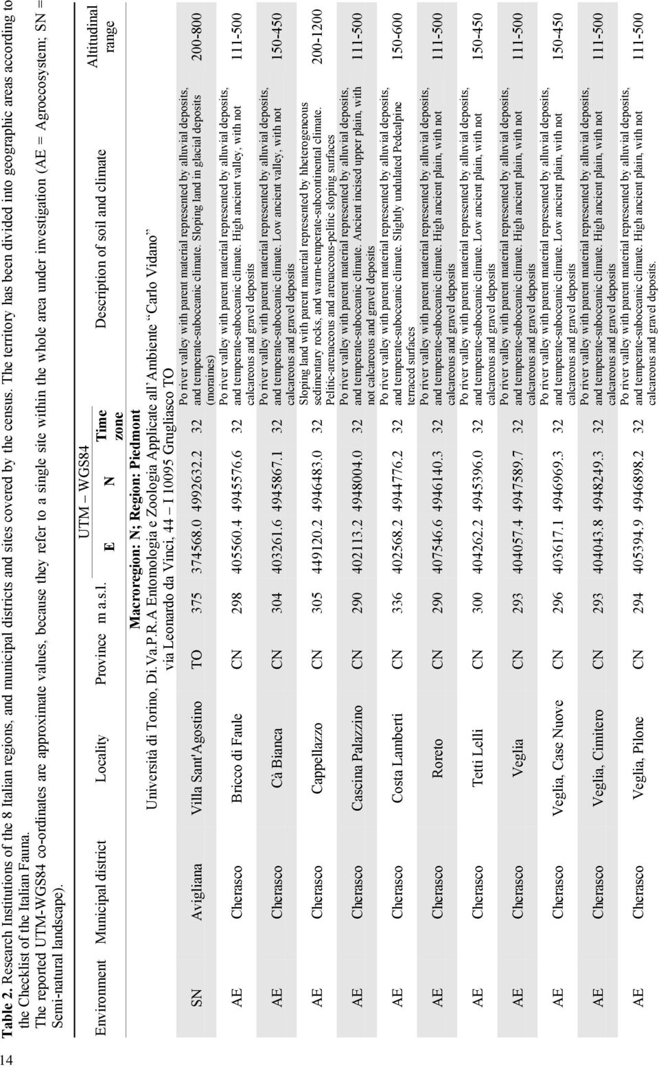 The reported UTM-WGS84 co-ordinates are approximate values, because they refer to a single site within the whole area under investigation (AE = Agroecosystem; SN = Semi-natural landscape).