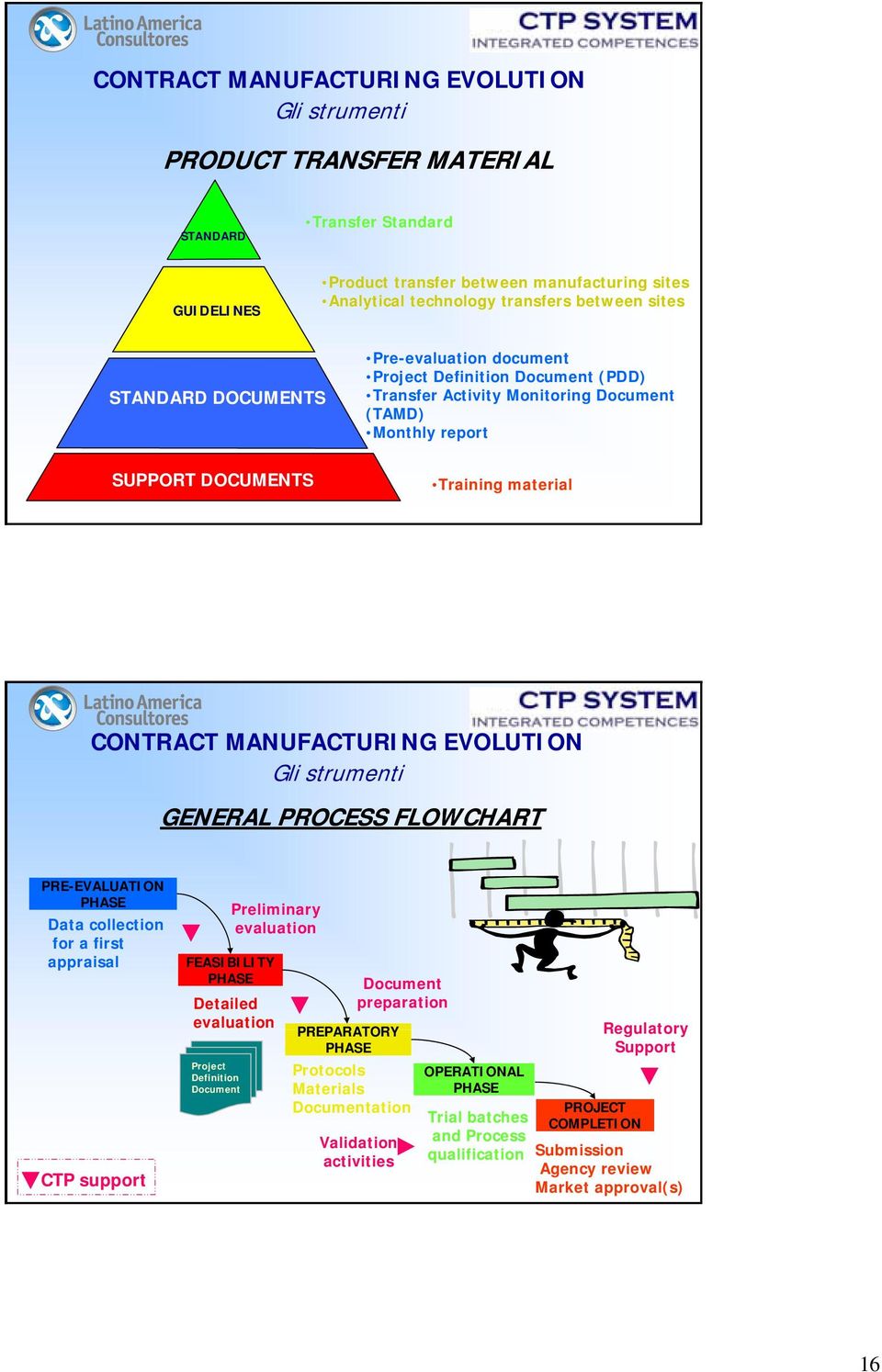 PRE-EVALUATION PHASE Data collection for a first appraisal CTP support FEASIBILITY PHASE Preliminary evaluation Detailed evaluation Project Definition Document Document preparation