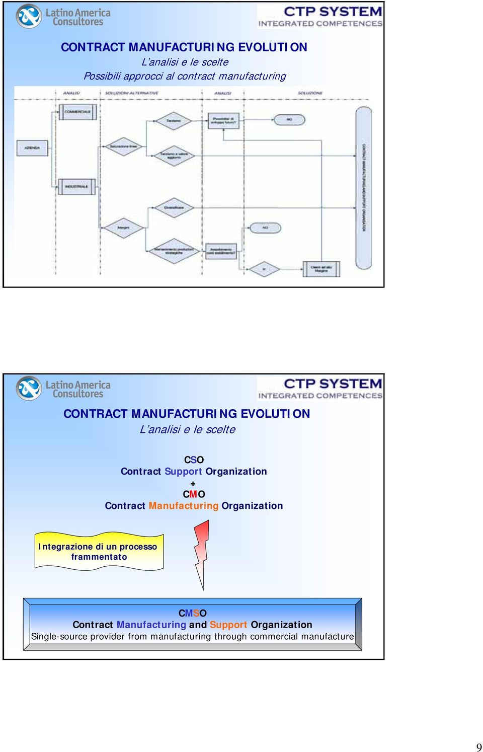 Organization Integrazione di un processo frammentato CMSO Contract Manufacturing