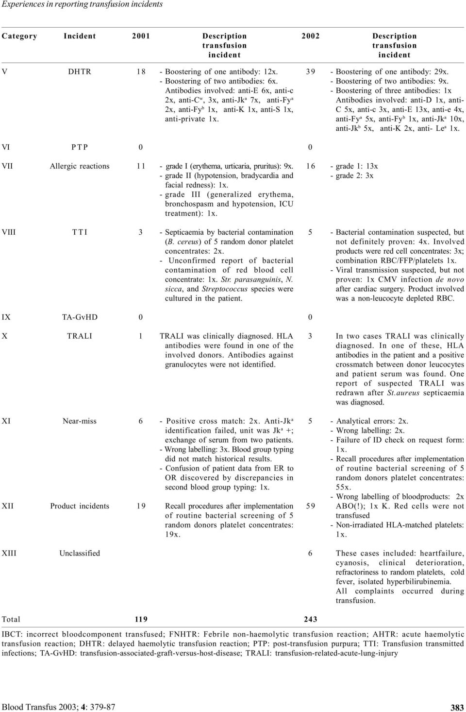 - Boostering of one antibody: 29x. - Boostering of two antibodies: 9x.