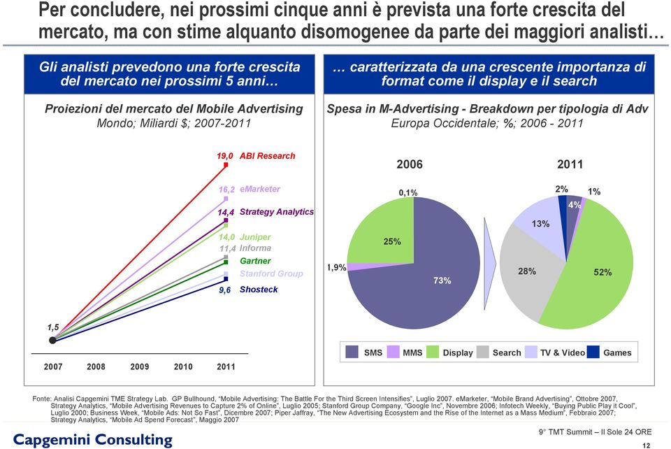 M-Advertising - Breakdown per tipologia di Adv Europa Occidentale; %; 2006-2011 19,0 ABI Research 2006 2011 16,2 14,4 emarketer Strategy Analytics 0,1% 13% 2% 4% 1% 14,0 11,4 Juniper Informa 25% 9,6