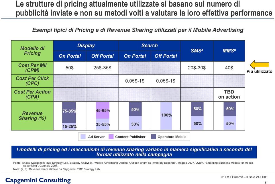 05$-1$ 20$-30$ 40$ Più utilizzato Cost Per Action (CPA) TBD on action Revenue Sharing (%) 75-85% 15-25% 45-65% 35-55% 50% 50% 100% Ad Server Content Publisher Operatore Mobile 50% 50% 50% 50% I