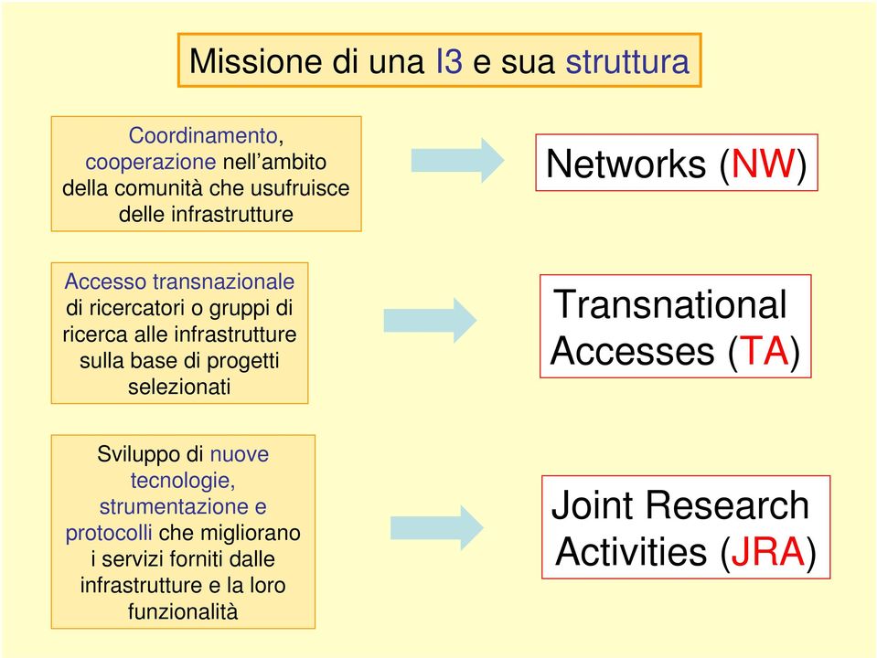 sulla base di progetti selezionati Transnational Accesses (TA) Sviluppo di nuove tecnologie, strumentazione e