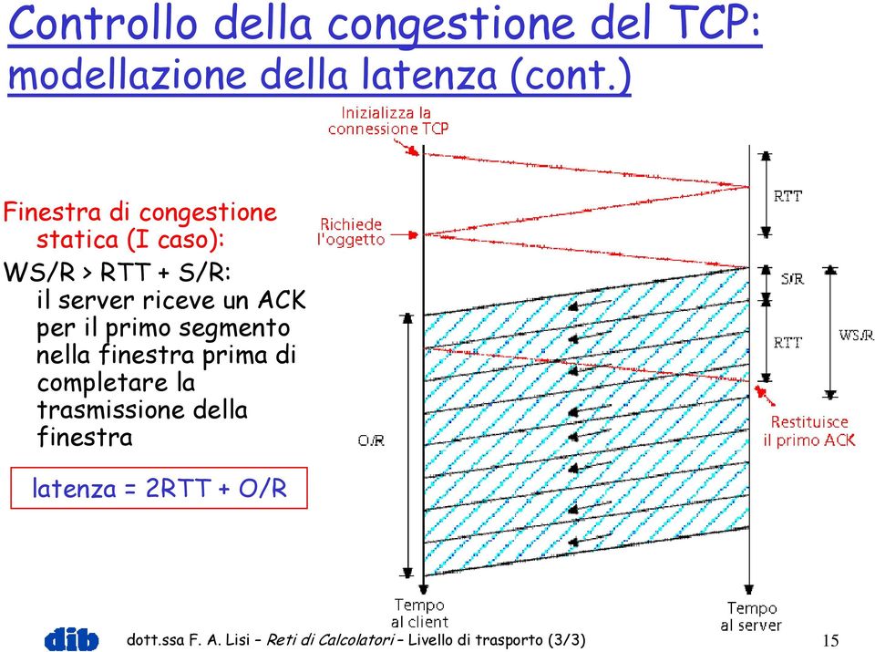 riceve un ACK per il primo segmento nella finestra prima di completare la