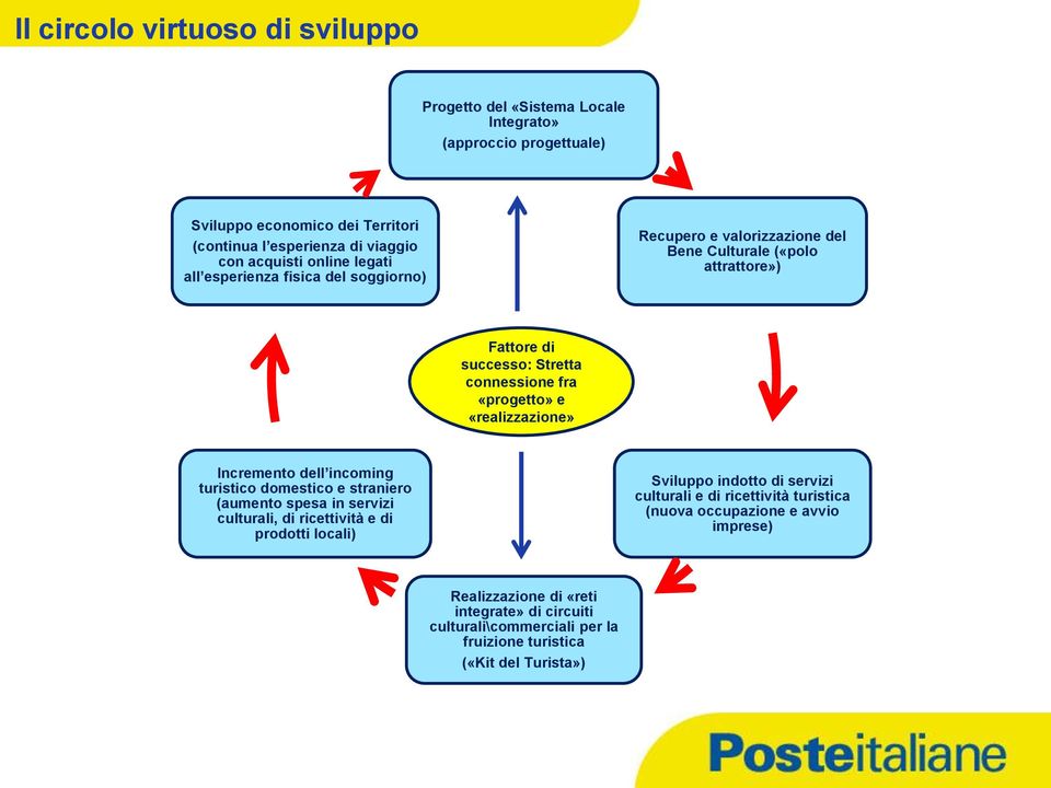 «realizzazione» Incremento dell incoming turistico domestico e straniero (aumento spesa in servizi culturali, di ricettività e di prodotti locali) Sviluppo indotto di servizi