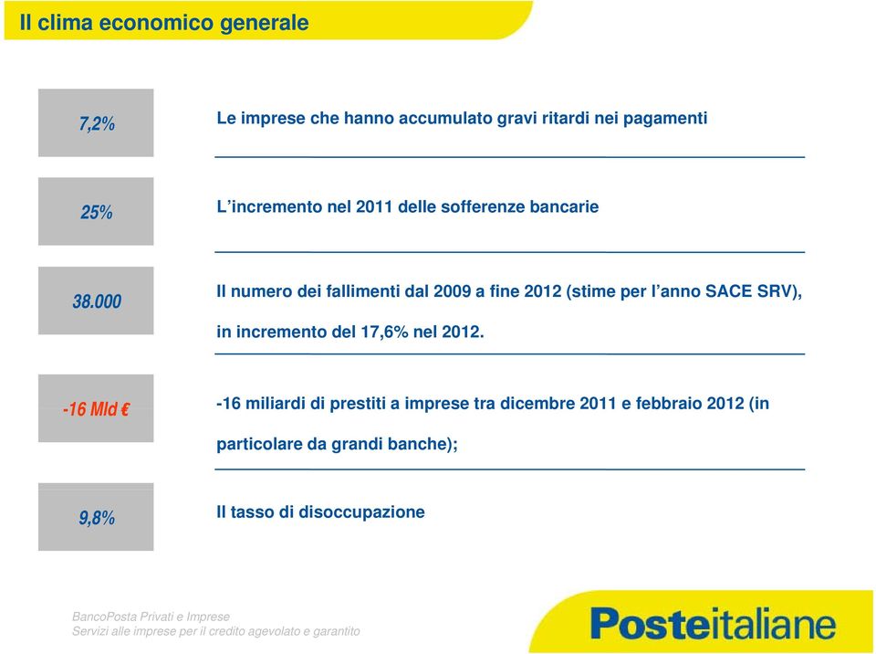 -16 miliardi di prestiti a imprese tra dicembre 2011 e febbraio 2012 (in -16 Mld 16 miliardi di prestiti a imprese tra dicembre 2011 e