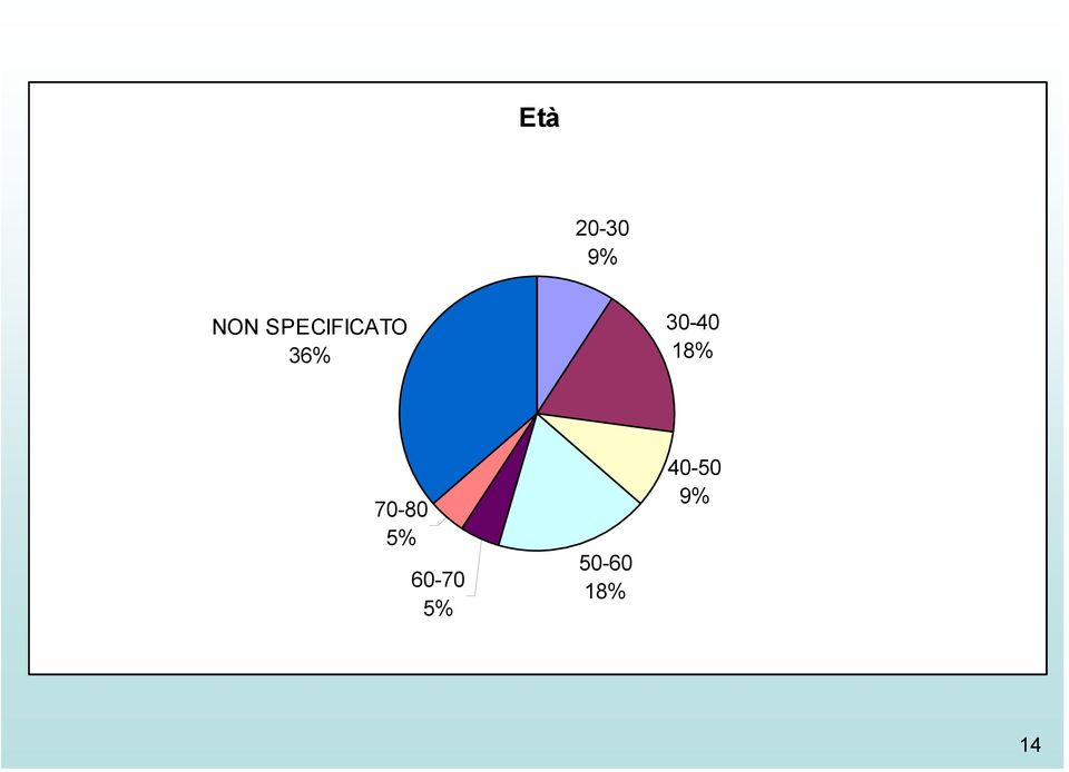 30-40 18% 70-80 5%