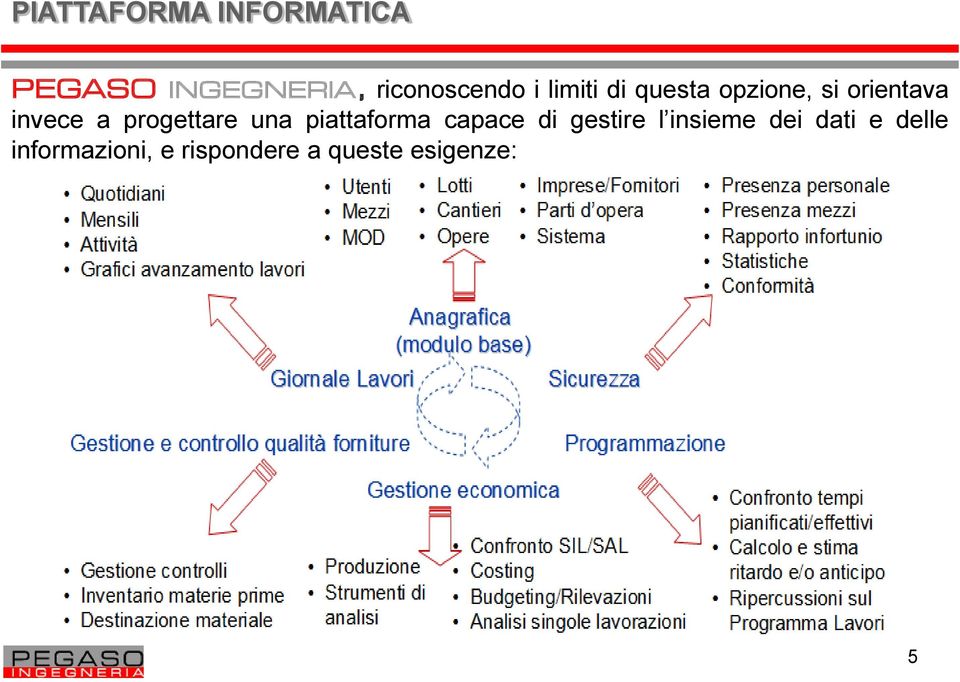 progettare una piattaforma capace di gestire l insieme